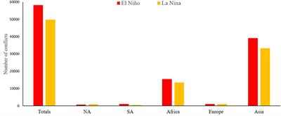 Role of ENSO on Conflicts in the Global South